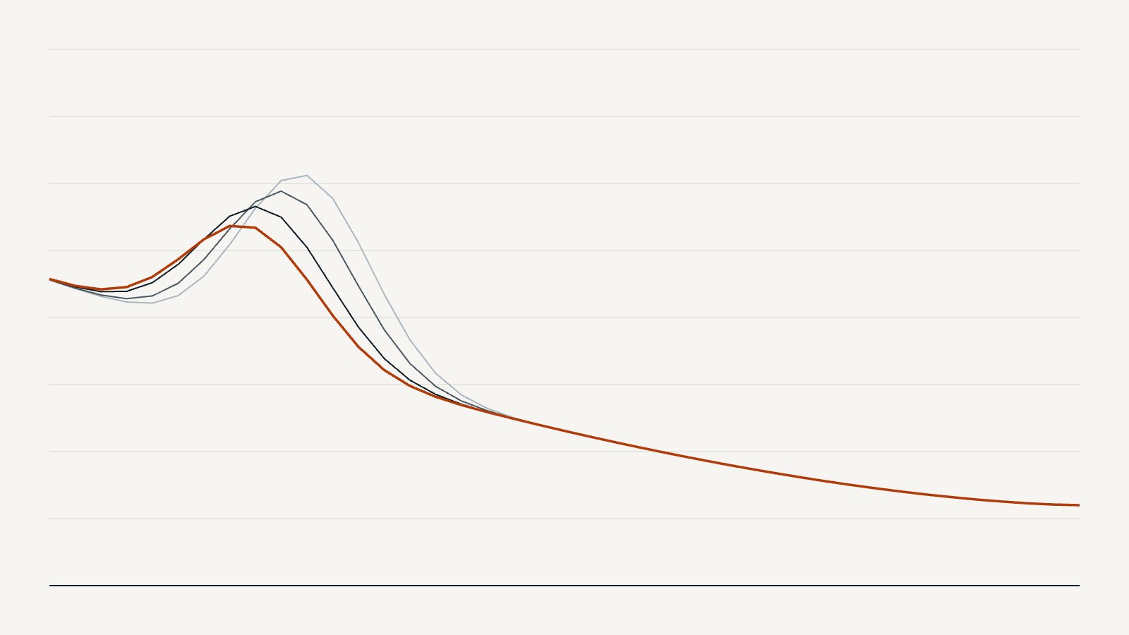 Line chart of four beach profiles from different survey dates